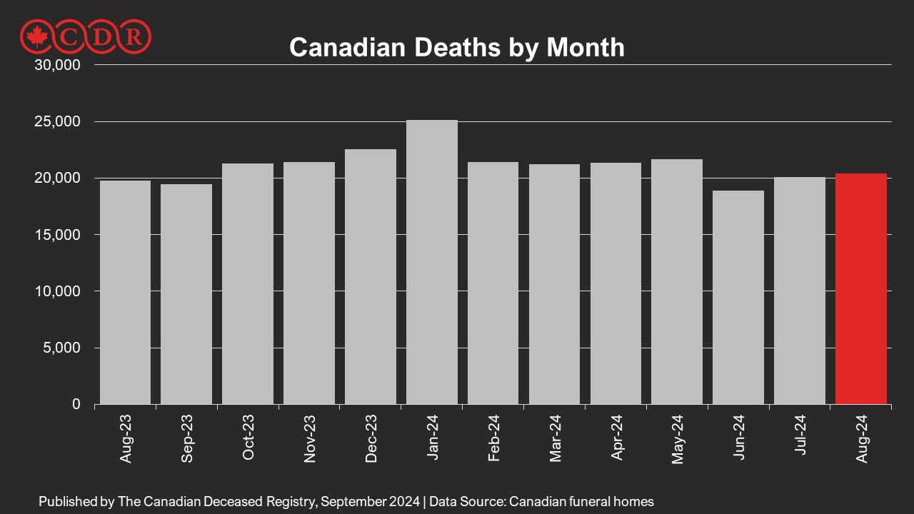 Chart - Canadian Deaths by Month