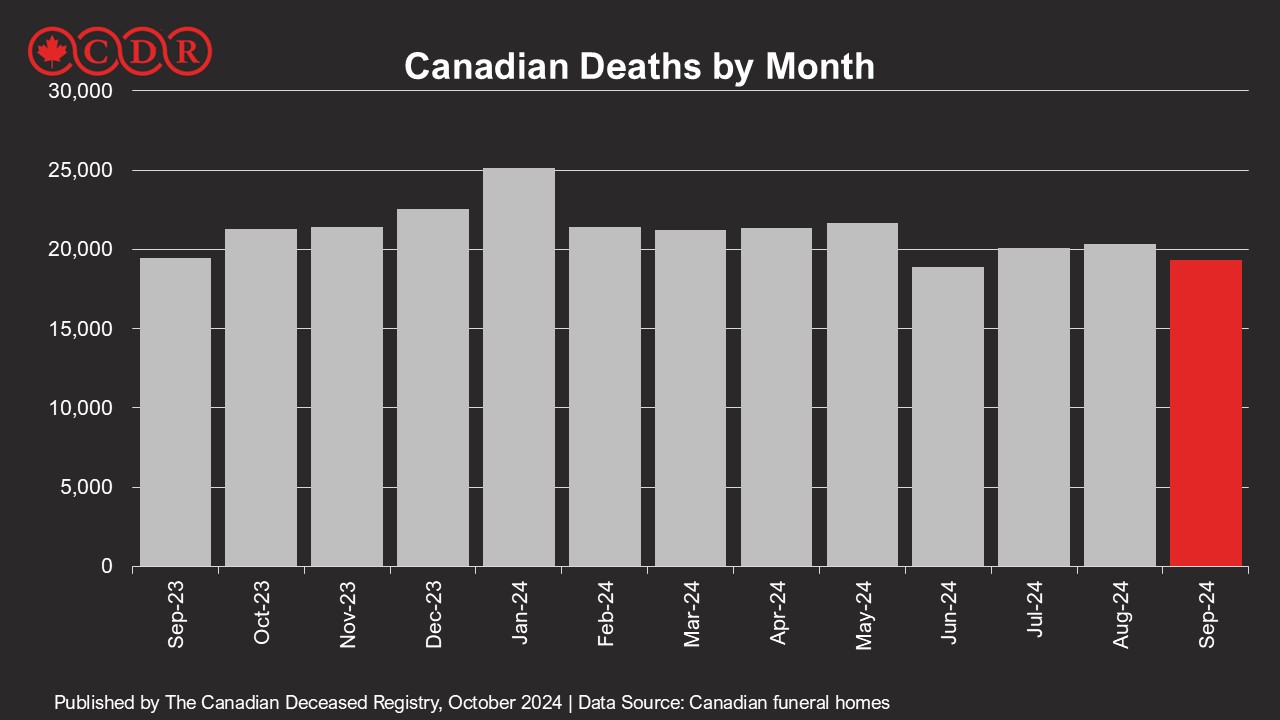 Canadian Deaths by Month (chart)