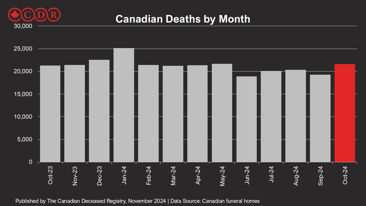 Canadian Deaths by Month