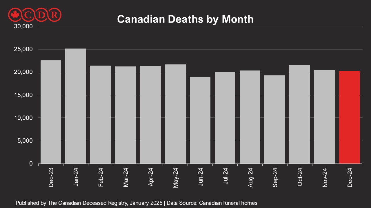 Canadian Deaths per Month